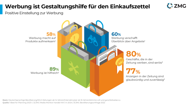 Konsument:innen empfinden Zeitungsanzeigen als glaubwürdig - Quelle: ZMG/BDZV